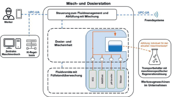 Bild 1: Schema Misch- und Dosierstation Bild 1: Schema Misch- und Dosierstation