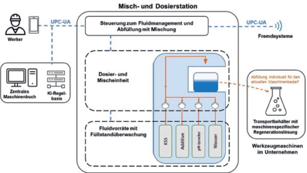 Bild 1: Schema Misch- und Dosierstation